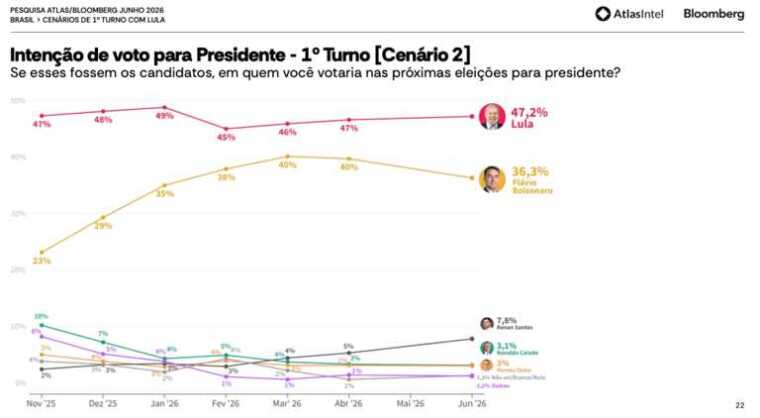 Lula dispara e abre mais de 10 pontos de vantagem para Flávio Bolsonaro, que despenca, diz AtlasIntel